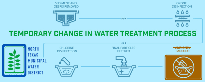 NTMWD Water Treatment Process