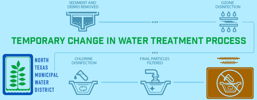 NTMWD Water Treatment Process