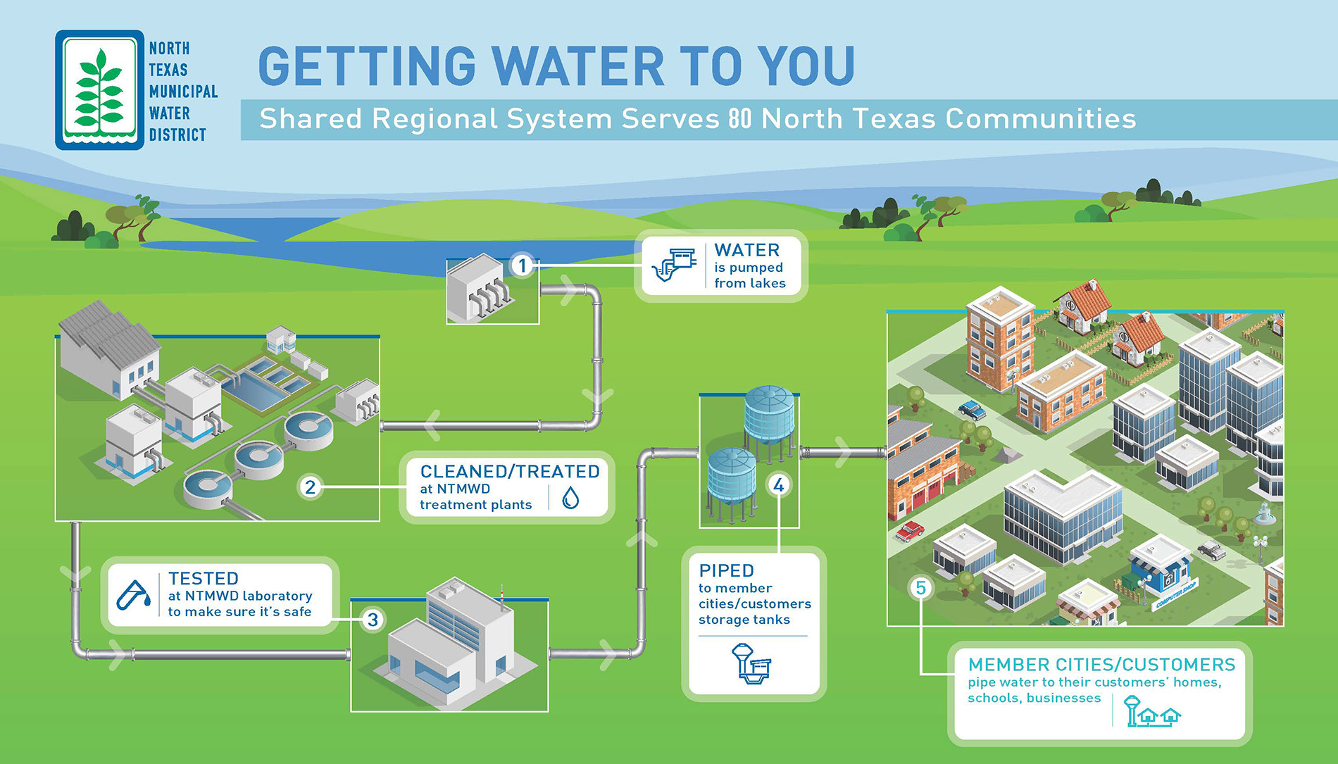 NTWMD graphic showing water distribution.