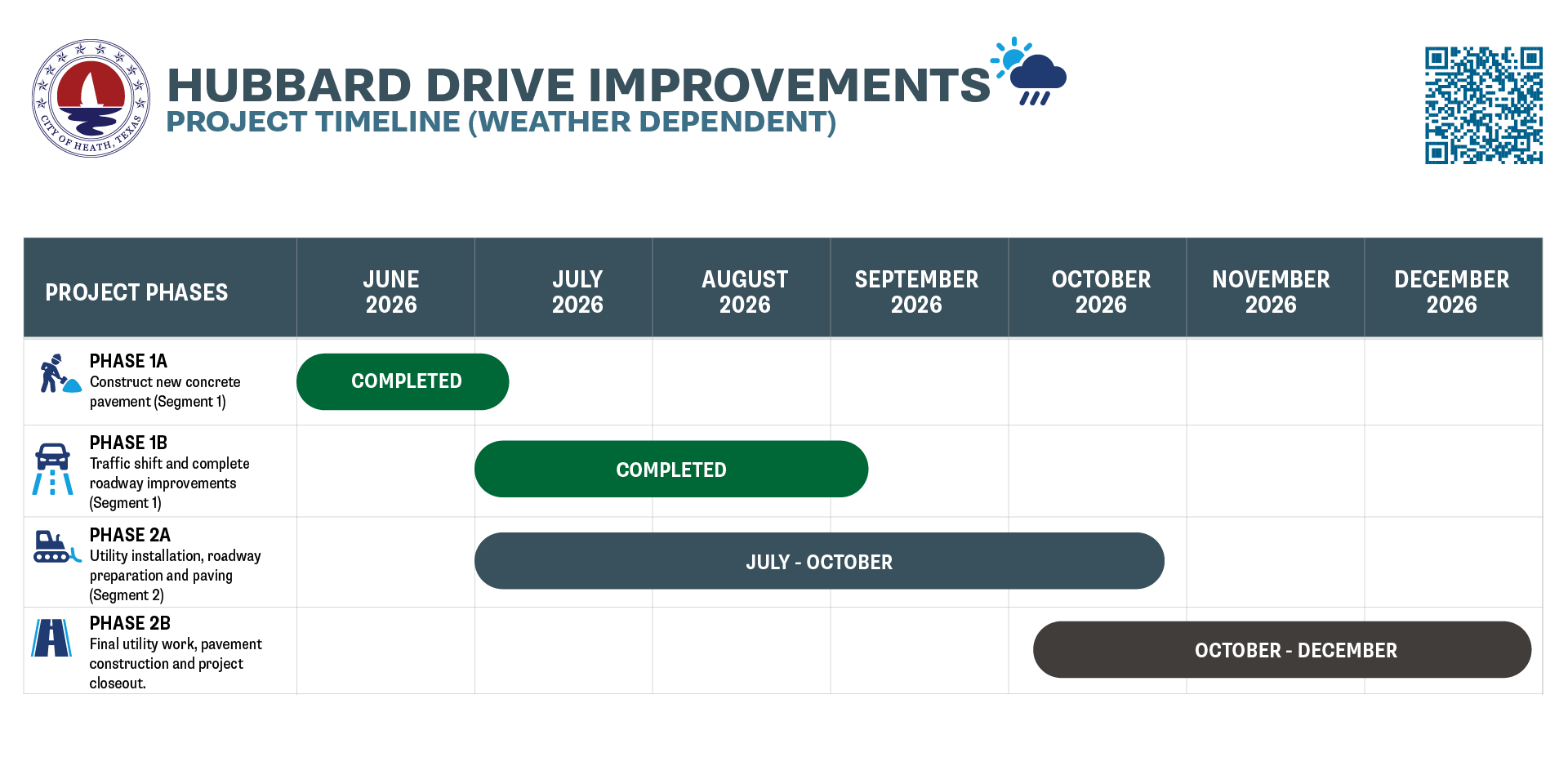 HubbardTimelineSIMPLE2 Hubbard Drive construction timeline showing approximate monthly completion of each phase of the project.