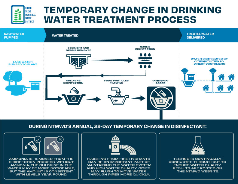 NTWMD temporary disinfectant change information.