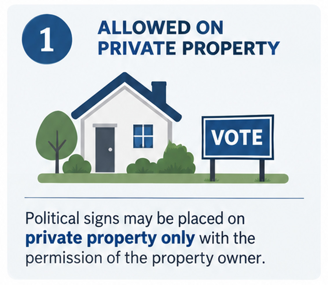 Private Propery Illustration of a house and political yard sign. Political signs are allowed on private property only with the property owner’s permission.
